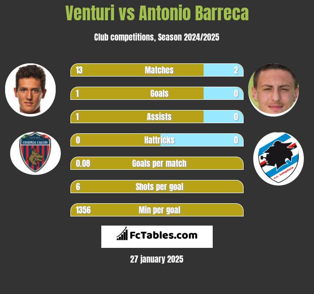 Venturi vs Antonio Barreca h2h player stats