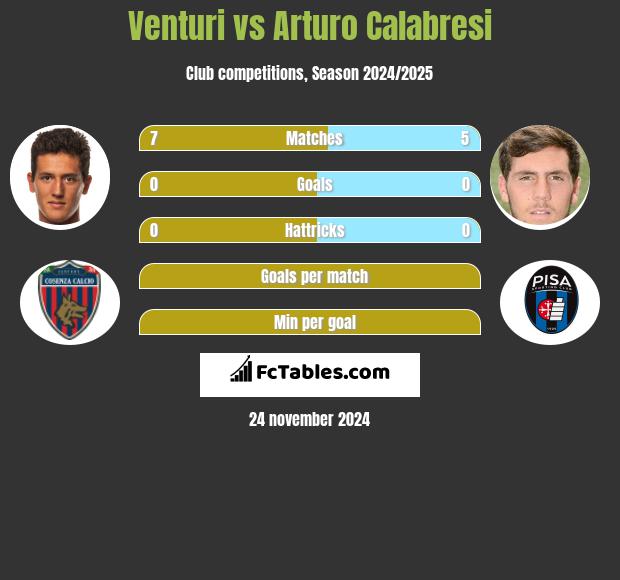 Venturi vs Arturo Calabresi h2h player stats