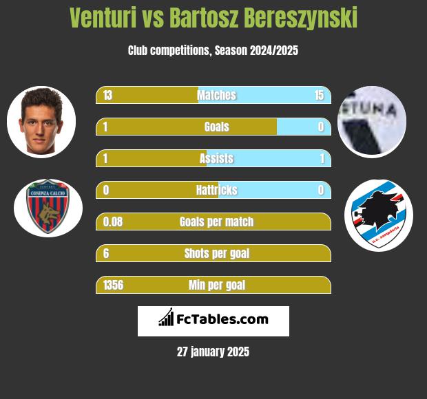 Venturi vs Bartosz Bereszynski h2h player stats