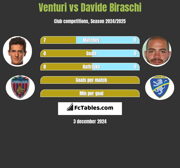 Venturi vs Davide Biraschi h2h player stats