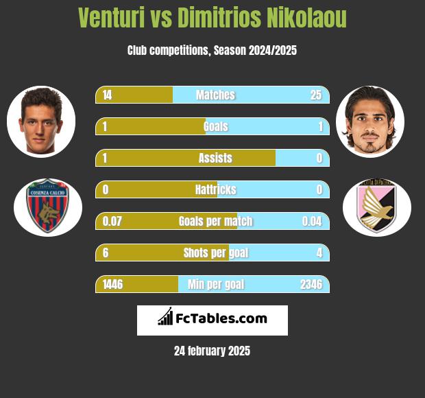 Venturi vs Dimitrios Nikolaou h2h player stats