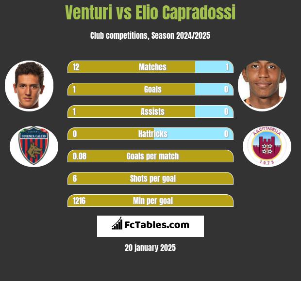 Venturi vs Elio Capradossi h2h player stats