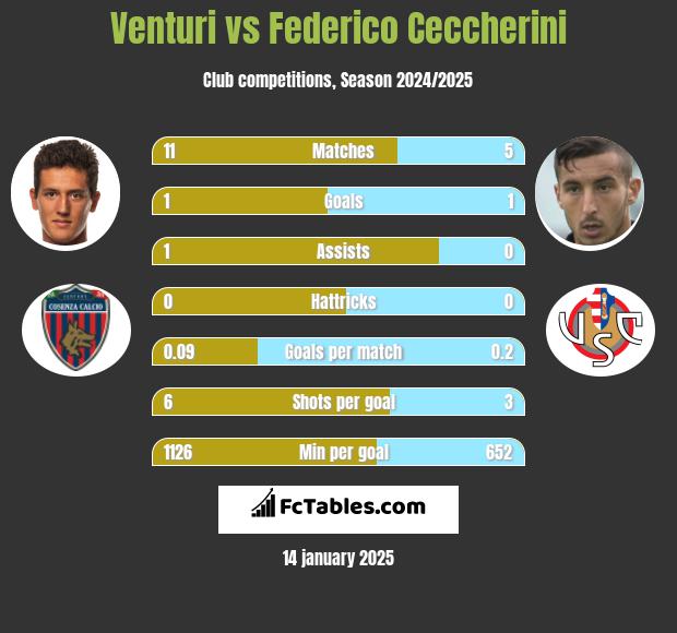 Venturi vs Federico Ceccherini h2h player stats