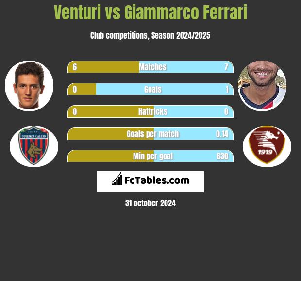 Venturi vs Giammarco Ferrari h2h player stats