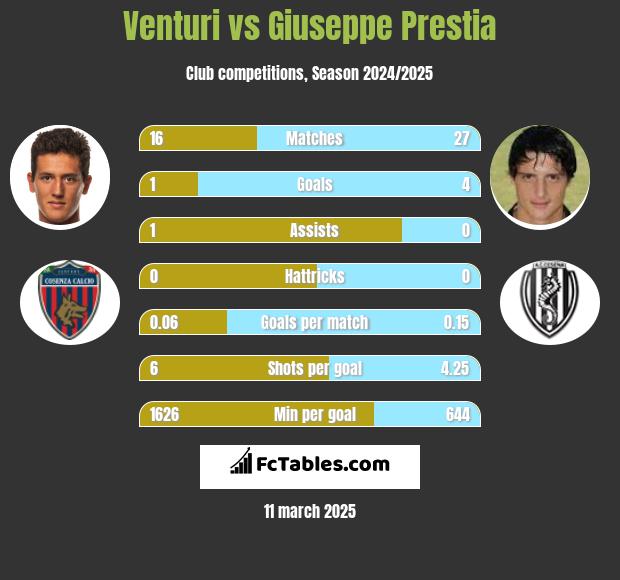 Venturi vs Giuseppe Prestia h2h player stats