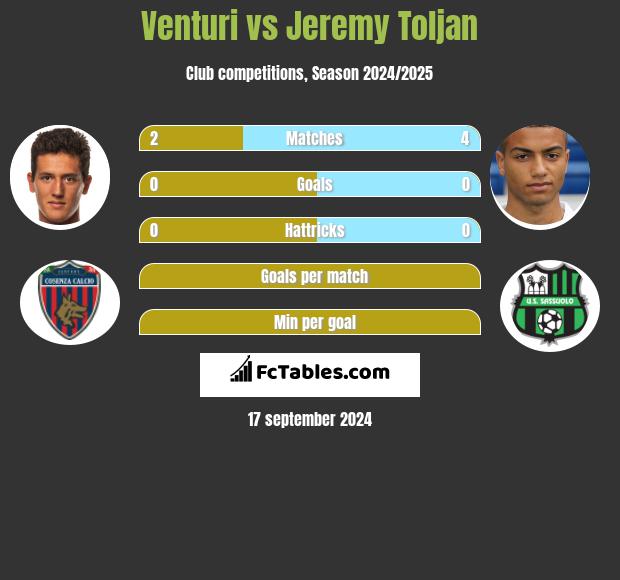 Venturi vs Jeremy Toljan h2h player stats