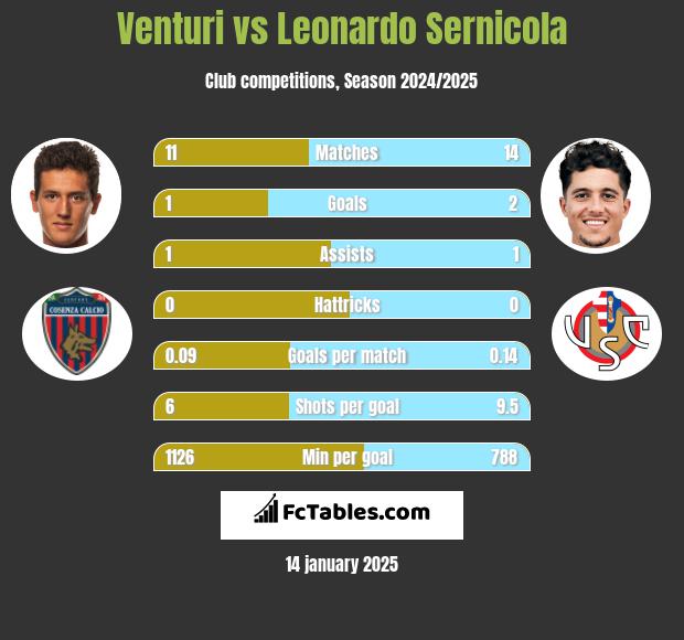 Venturi vs Leonardo Sernicola h2h player stats