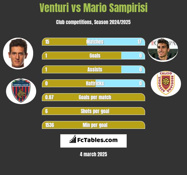 Venturi vs Mario Sampirisi h2h player stats