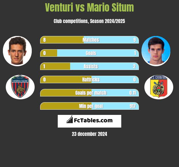 Venturi vs Mario Situm h2h player stats