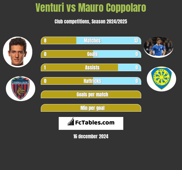 Venturi vs Mauro Coppolaro h2h player stats