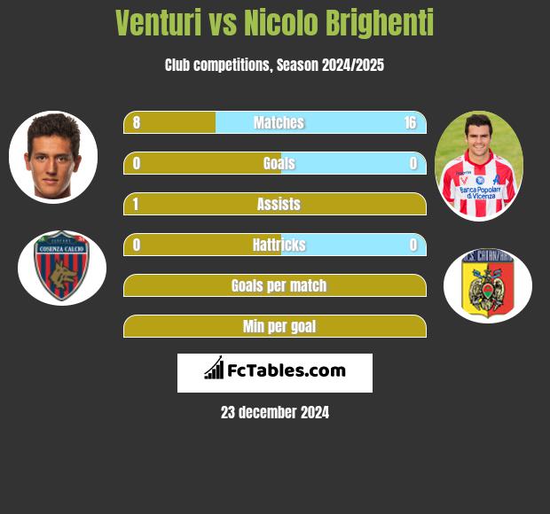 Venturi vs Nicolo Brighenti h2h player stats