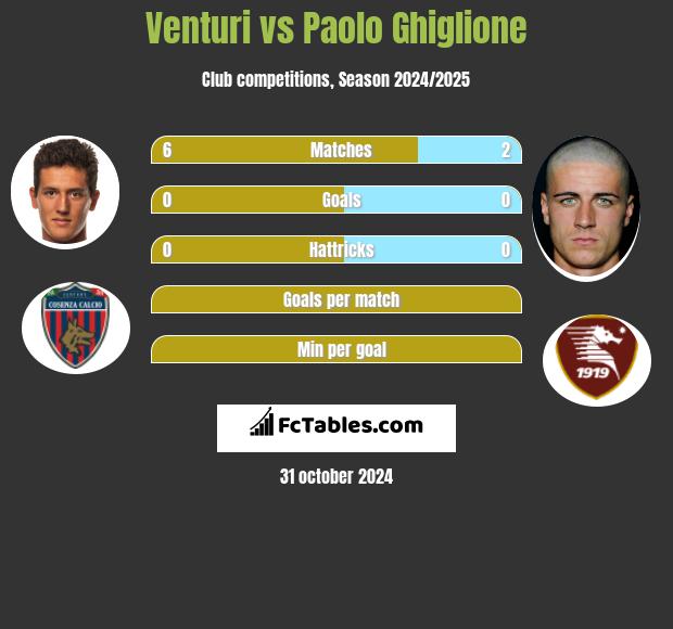 Venturi vs Paolo Ghiglione h2h player stats