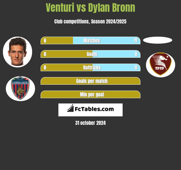 Venturi vs Dylan Bronn h2h player stats