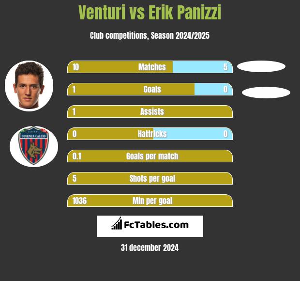 Venturi vs Erik Panizzi h2h player stats