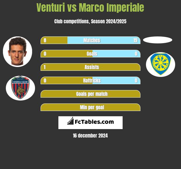 Venturi vs Marco Imperiale h2h player stats