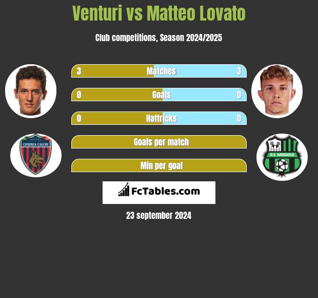 Venturi vs Matteo Lovato h2h player stats