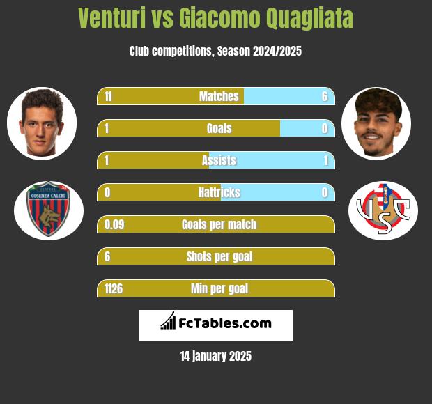 Venturi vs Giacomo Quagliata h2h player stats