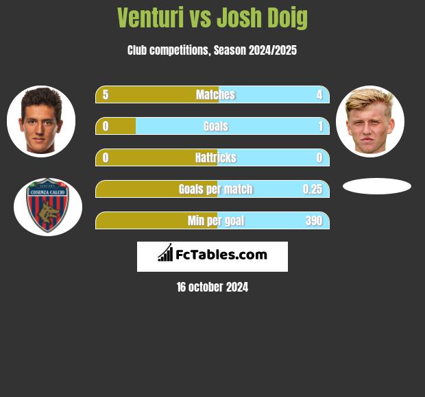 Venturi vs Josh Doig h2h player stats