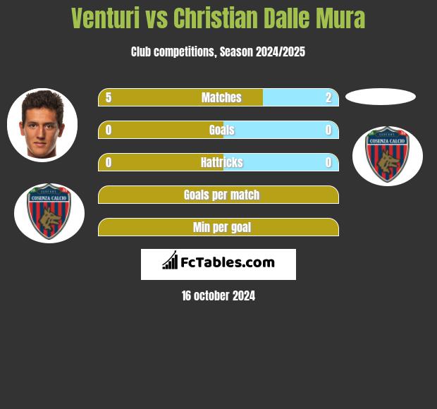 Venturi vs Christian Dalle Mura h2h player stats