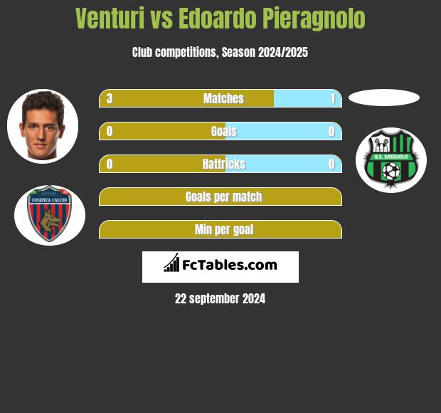 Venturi vs Edoardo Pieragnolo h2h player stats