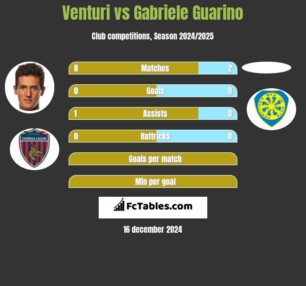 Venturi vs Gabriele Guarino h2h player stats