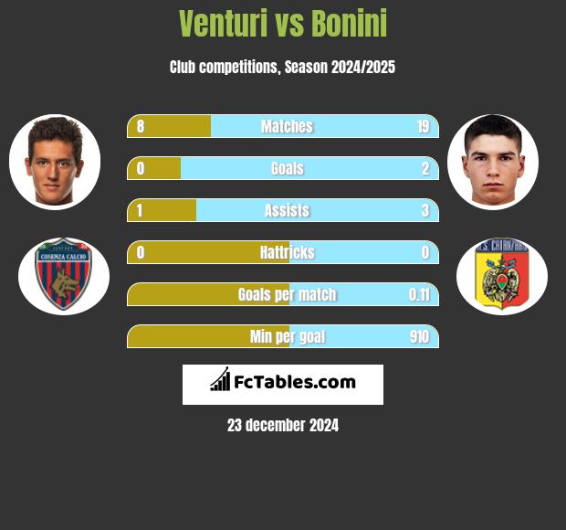 Venturi vs Bonini h2h player stats