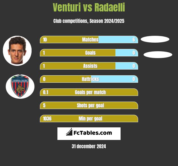 Venturi vs Radaelli h2h player stats