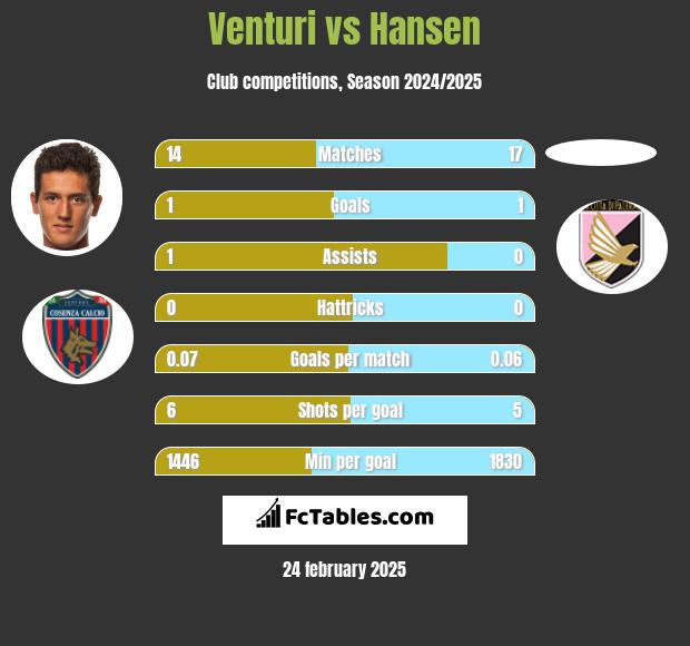 Venturi vs Hansen h2h player stats