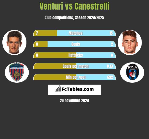 Venturi vs Canestrelli h2h player stats