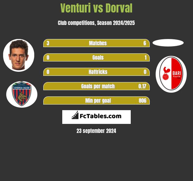 Venturi vs Dorval h2h player stats