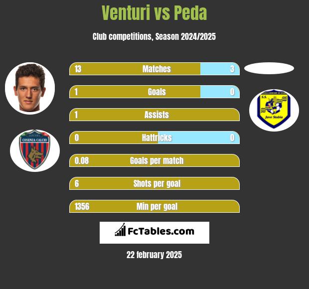 Venturi vs Peda h2h player stats