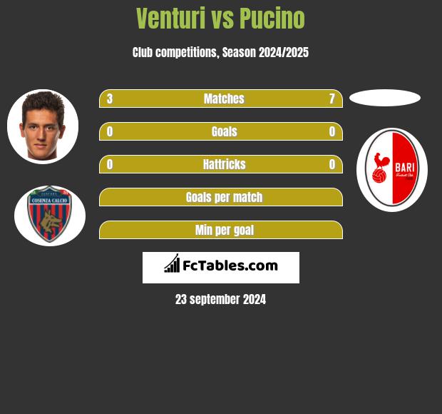 Venturi vs Pucino h2h player stats