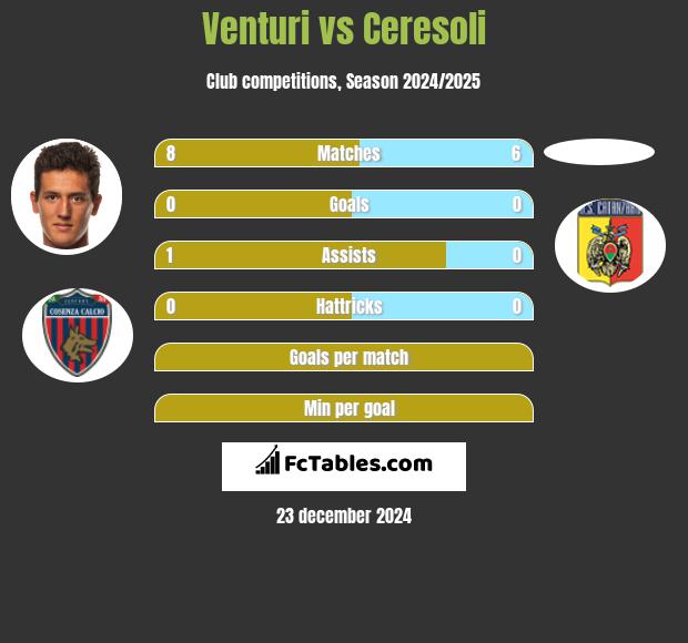 Venturi vs Ceresoli h2h player stats