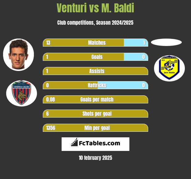 Venturi vs M. Baldi h2h player stats