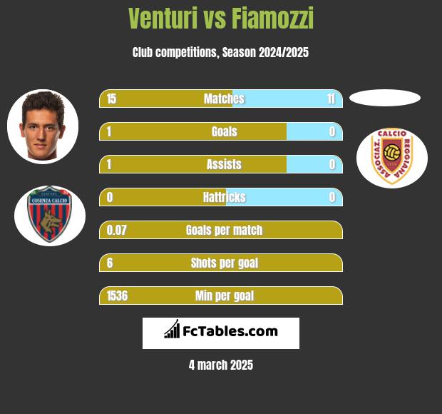 Venturi vs Fiamozzi h2h player stats