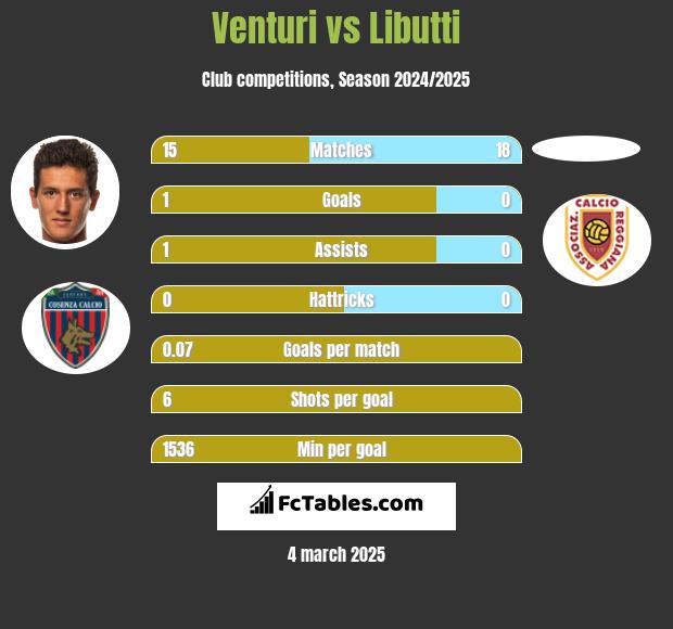 Venturi vs Libutti h2h player stats