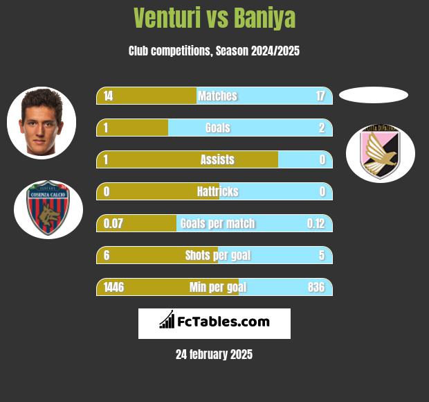 Venturi vs Baniya h2h player stats