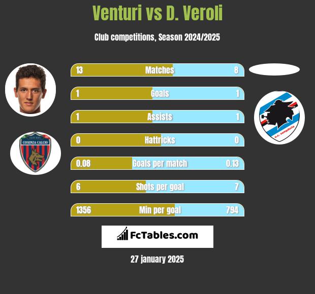 Venturi vs D. Veroli h2h player stats