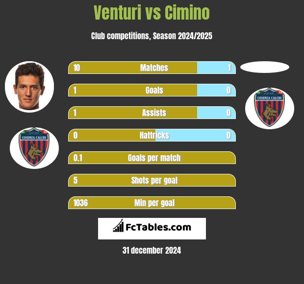 Venturi vs Cimino h2h player stats