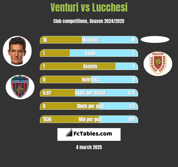 Venturi vs Lucchesi h2h player stats