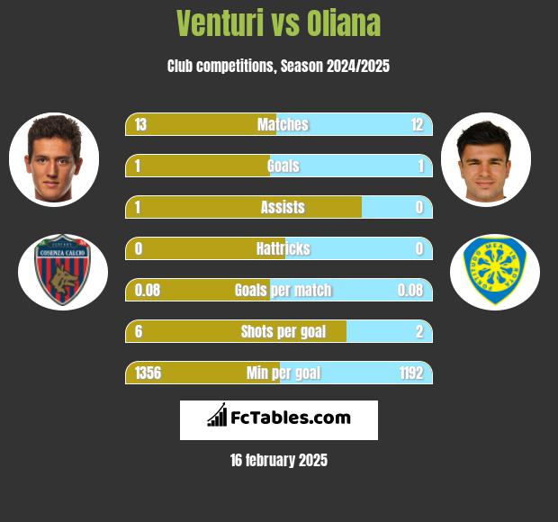 Venturi vs Oliana h2h player stats