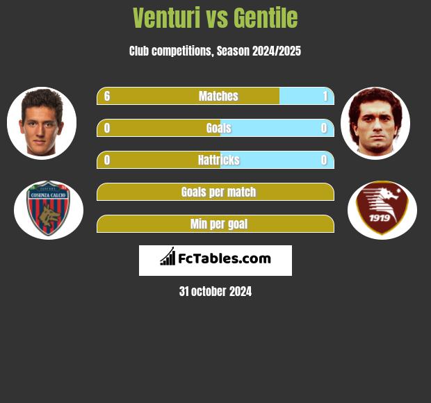 Venturi vs Gentile h2h player stats