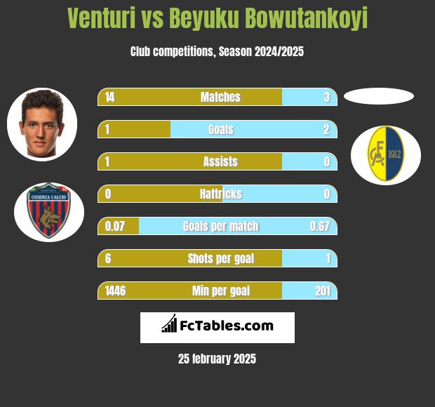 Venturi vs Beyuku Bowutankoyi h2h player stats