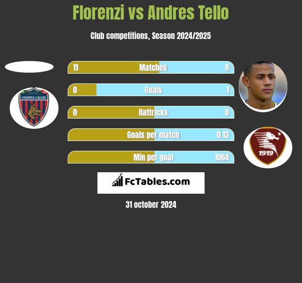 Florenzi vs Andres Tello h2h player stats