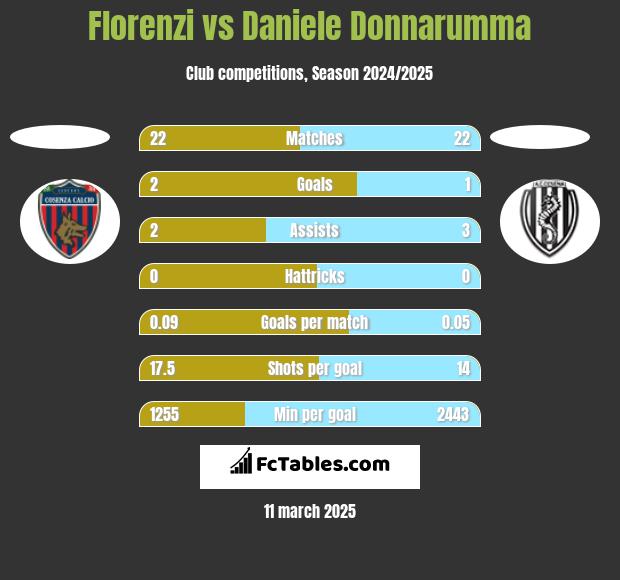 Florenzi vs Daniele Donnarumma h2h player stats