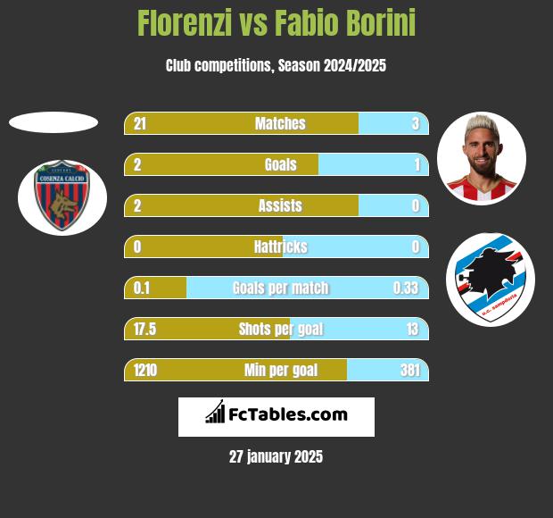 Florenzi vs Fabio Borini h2h player stats