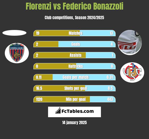 Florenzi vs Federico Bonazzoli h2h player stats