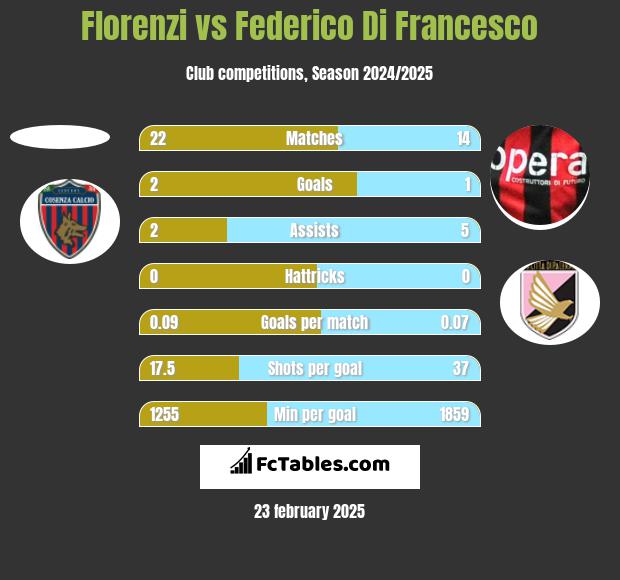 Florenzi vs Federico Di Francesco h2h player stats