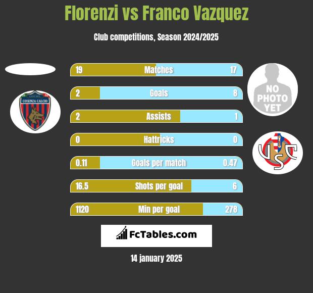 Florenzi vs Franco Vazquez h2h player stats