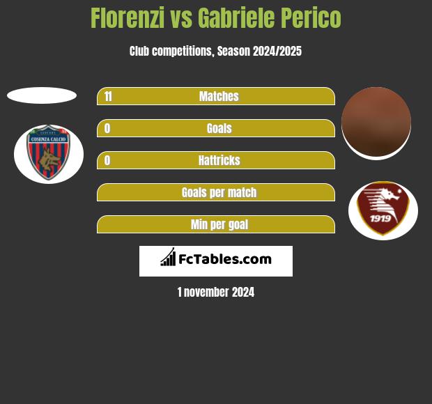 Florenzi vs Gabriele Perico h2h player stats